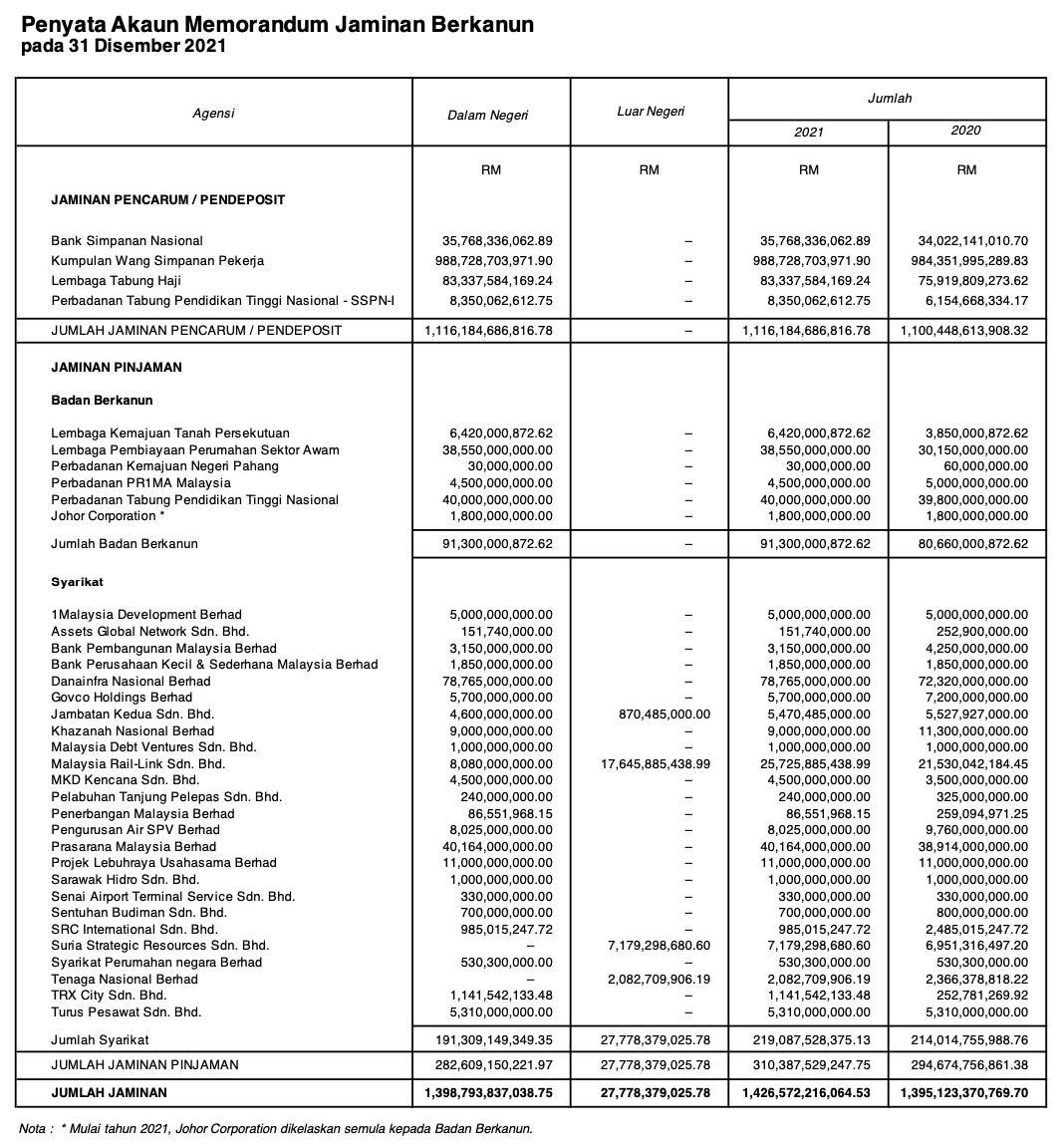 2021 Federal Government Financial Statements, page 275